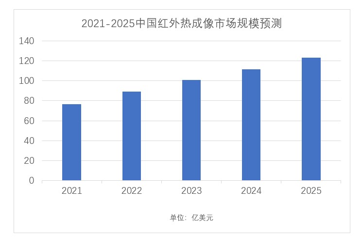 2021-2025年中国红外热成像市场规模及发展趋势预测分析-天铂云科
