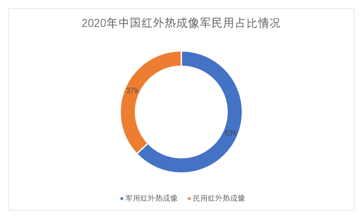 2021-2025年中国红外热成像市场规模及发展趋势预测分析-天铂云科