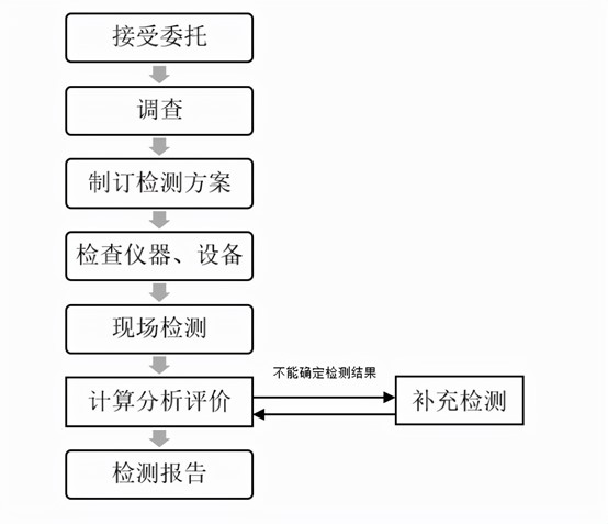 红外热成像建筑检测的工作程序和基本要求